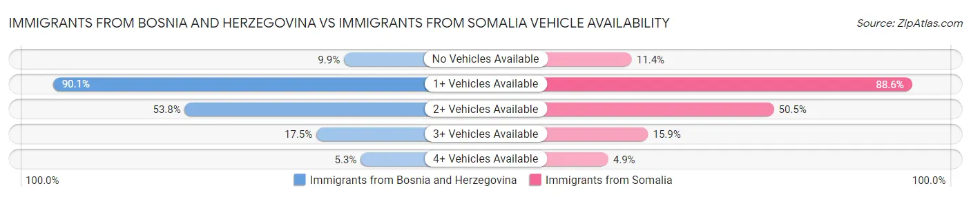 Immigrants from Bosnia and Herzegovina vs Immigrants from Somalia Vehicle Availability