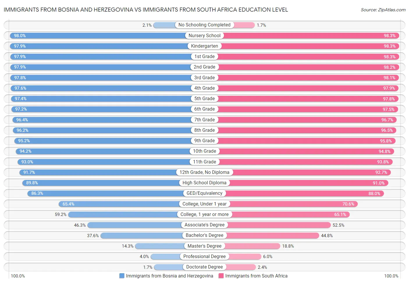 Immigrants from Bosnia and Herzegovina vs Immigrants from South Africa Education Level