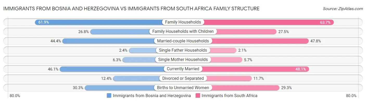 Immigrants from Bosnia and Herzegovina vs Immigrants from South Africa Family Structure