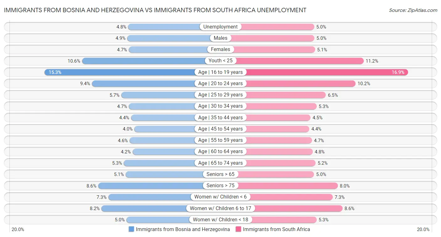Immigrants from Bosnia and Herzegovina vs Immigrants from South Africa Unemployment