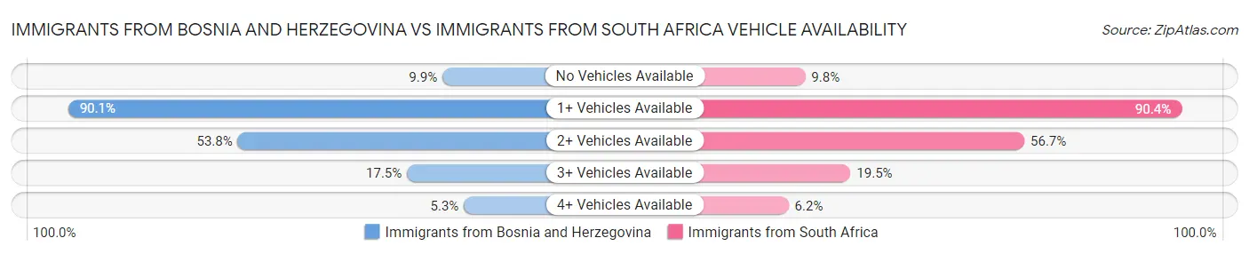 Immigrants from Bosnia and Herzegovina vs Immigrants from South Africa Vehicle Availability