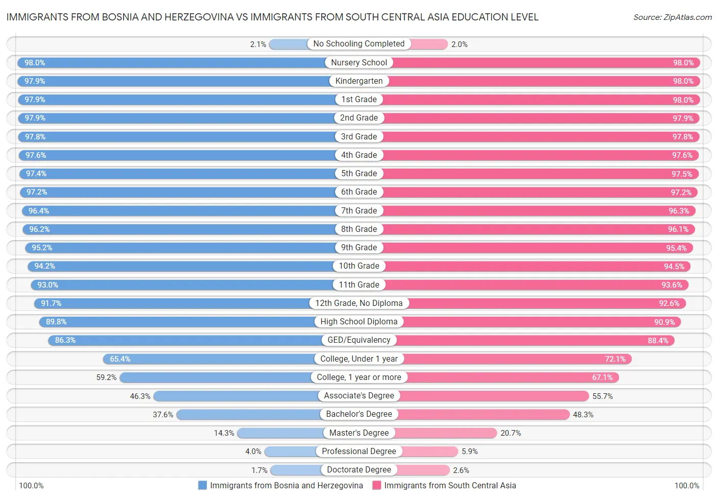 Immigrants from Bosnia and Herzegovina vs Immigrants from South Central Asia Education Level