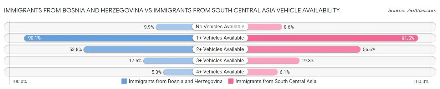 Immigrants from Bosnia and Herzegovina vs Immigrants from South Central Asia Vehicle Availability