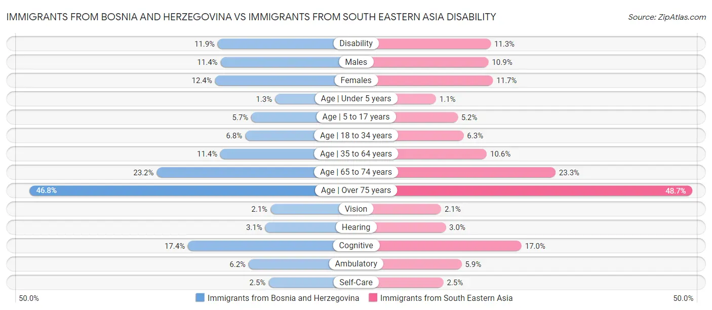 Immigrants from Bosnia and Herzegovina vs Immigrants from South Eastern Asia Disability