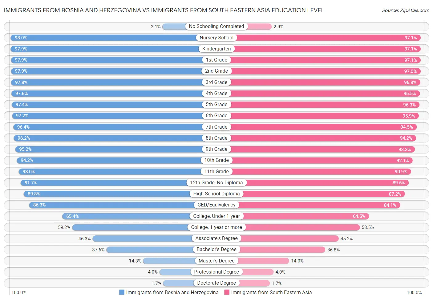 Immigrants from Bosnia and Herzegovina vs Immigrants from South Eastern Asia Education Level