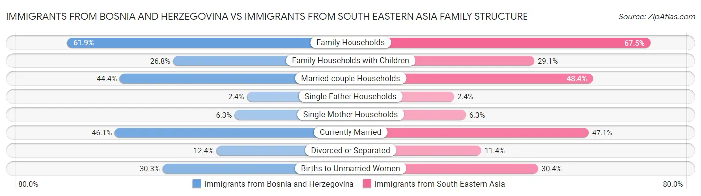 Immigrants from Bosnia and Herzegovina vs Immigrants from South Eastern Asia Family Structure