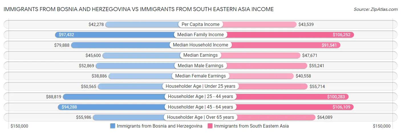 Immigrants from Bosnia and Herzegovina vs Immigrants from South Eastern Asia Income