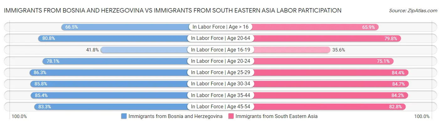 Immigrants from Bosnia and Herzegovina vs Immigrants from South Eastern Asia Labor Participation