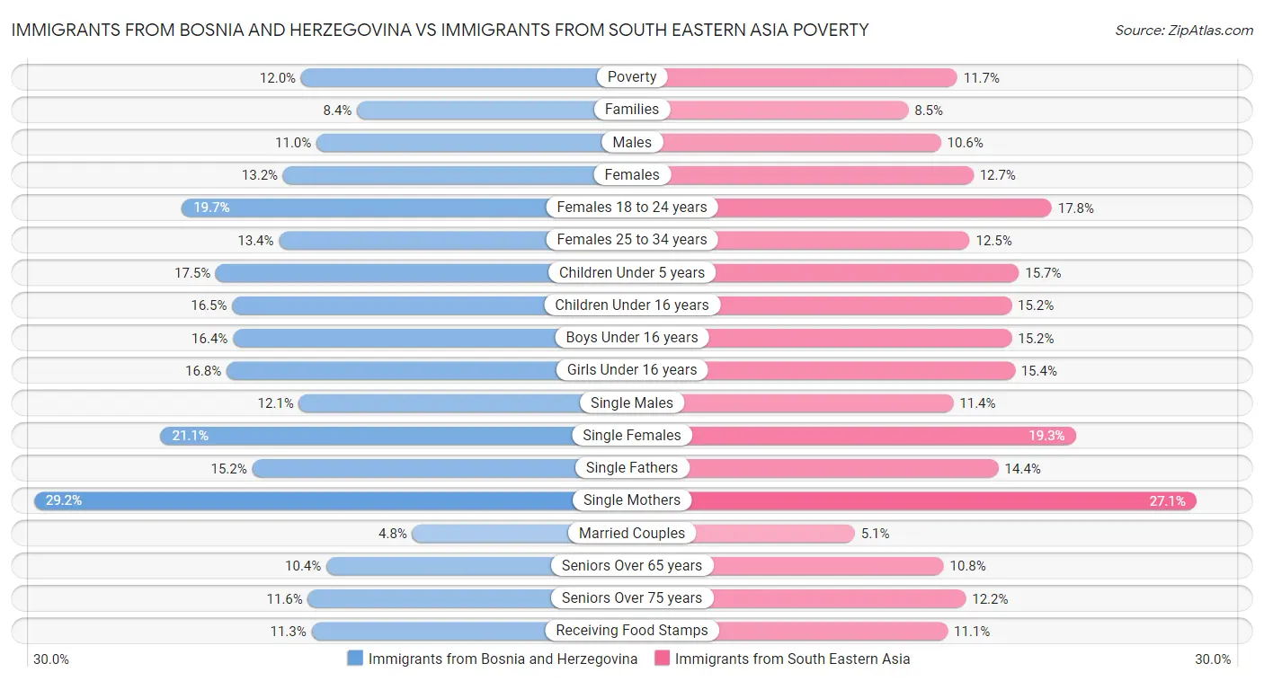 Immigrants from Bosnia and Herzegovina vs Immigrants from South Eastern Asia Poverty