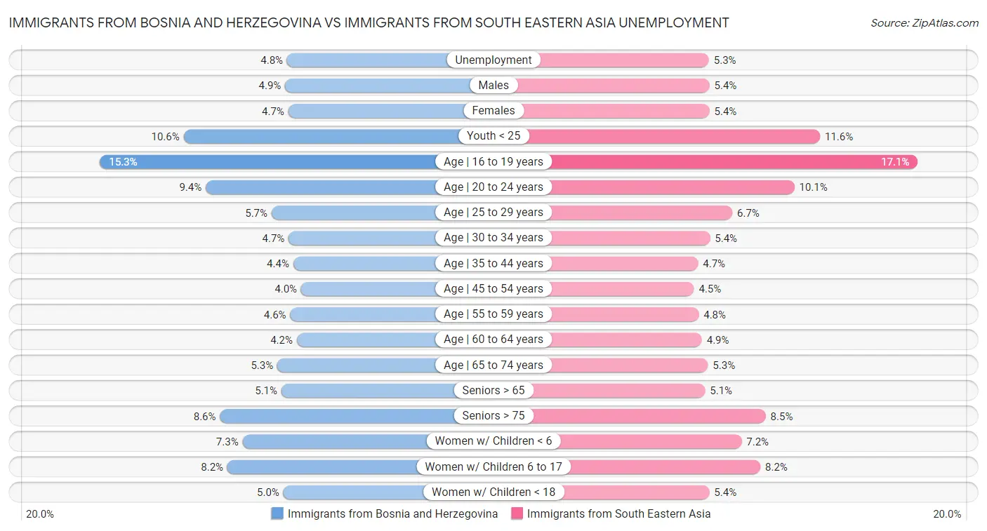 Immigrants from Bosnia and Herzegovina vs Immigrants from South Eastern Asia Unemployment