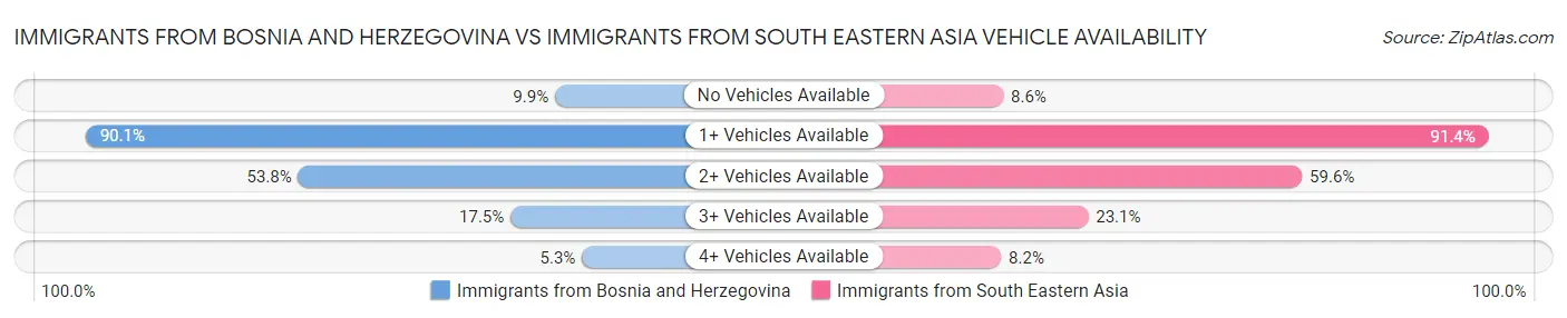 Immigrants from Bosnia and Herzegovina vs Immigrants from South Eastern Asia Vehicle Availability