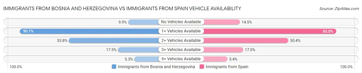Immigrants from Bosnia and Herzegovina vs Immigrants from Spain Vehicle Availability