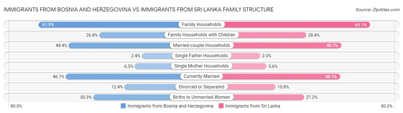 Immigrants from Bosnia and Herzegovina vs Immigrants from Sri Lanka Family Structure
