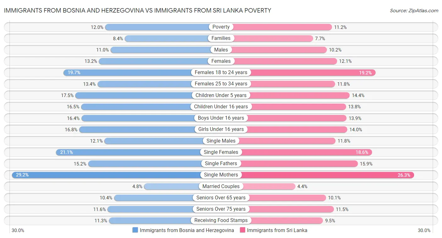 Immigrants from Bosnia and Herzegovina vs Immigrants from Sri Lanka Poverty