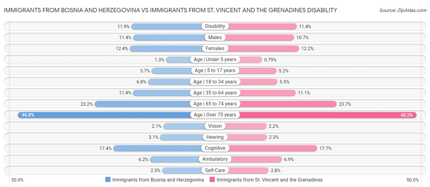 Immigrants from Bosnia and Herzegovina vs Immigrants from St. Vincent and the Grenadines Disability