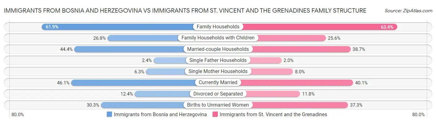 Immigrants from Bosnia and Herzegovina vs Immigrants from St. Vincent and the Grenadines Family Structure