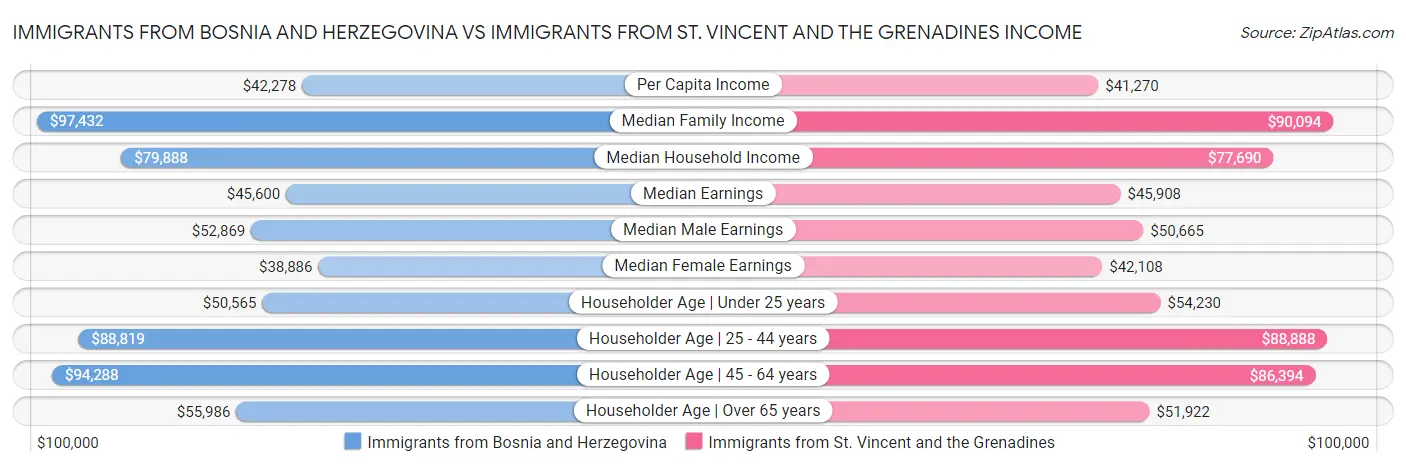 Immigrants from Bosnia and Herzegovina vs Immigrants from St. Vincent and the Grenadines Income