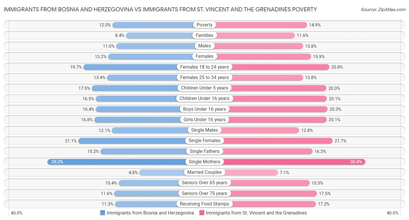 Immigrants from Bosnia and Herzegovina vs Immigrants from St. Vincent and the Grenadines Poverty