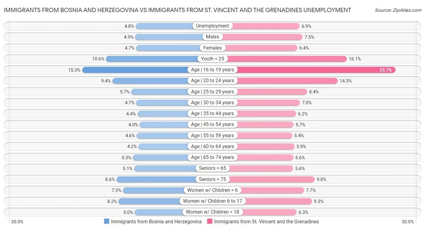 Immigrants from Bosnia and Herzegovina vs Immigrants from St. Vincent and the Grenadines Unemployment