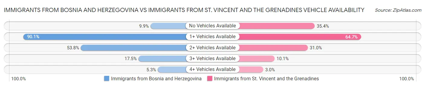 Immigrants from Bosnia and Herzegovina vs Immigrants from St. Vincent and the Grenadines Vehicle Availability