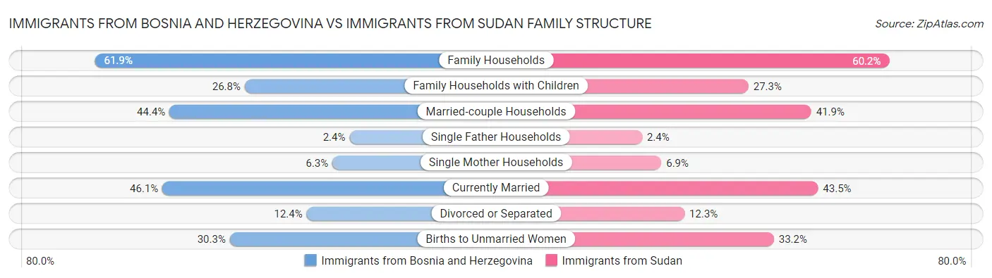 Immigrants from Bosnia and Herzegovina vs Immigrants from Sudan Family Structure