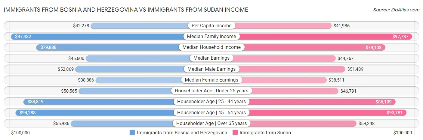 Immigrants from Bosnia and Herzegovina vs Immigrants from Sudan Income
