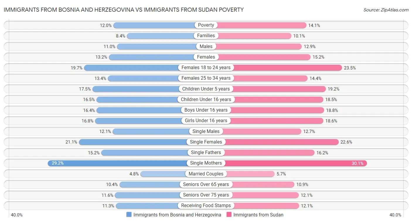 Immigrants from Bosnia and Herzegovina vs Immigrants from Sudan Poverty