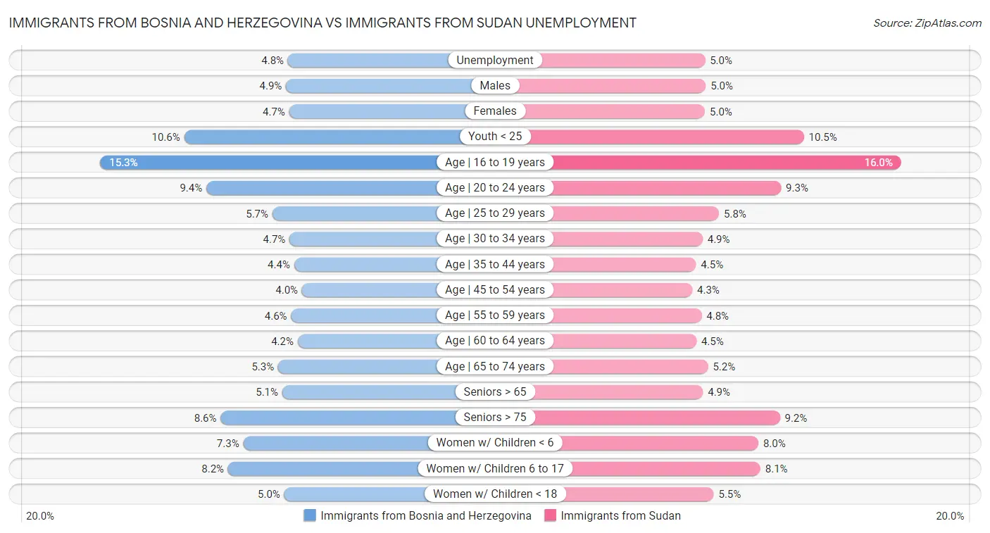 Immigrants from Bosnia and Herzegovina vs Immigrants from Sudan Unemployment