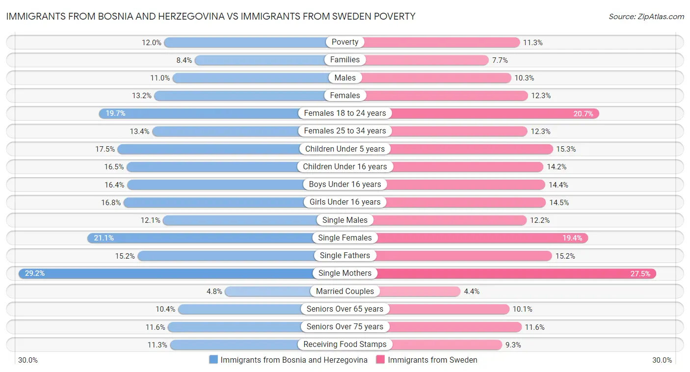 Immigrants from Bosnia and Herzegovina vs Immigrants from Sweden Poverty