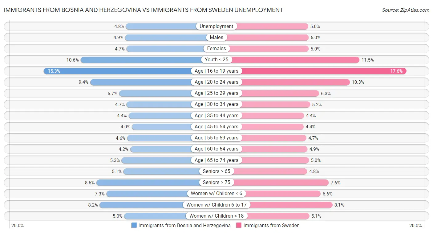 Immigrants from Bosnia and Herzegovina vs Immigrants from Sweden Unemployment