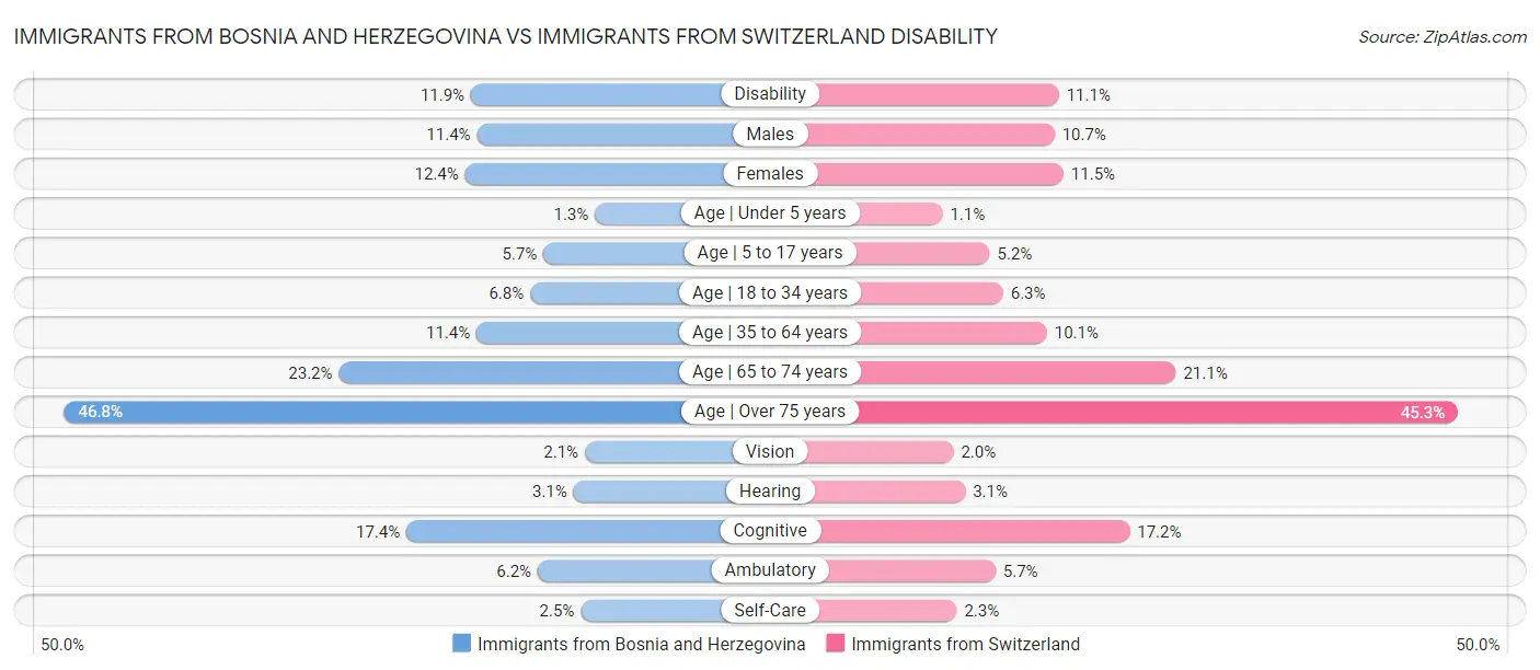 Immigrants from Bosnia and Herzegovina vs Immigrants from Switzerland Disability