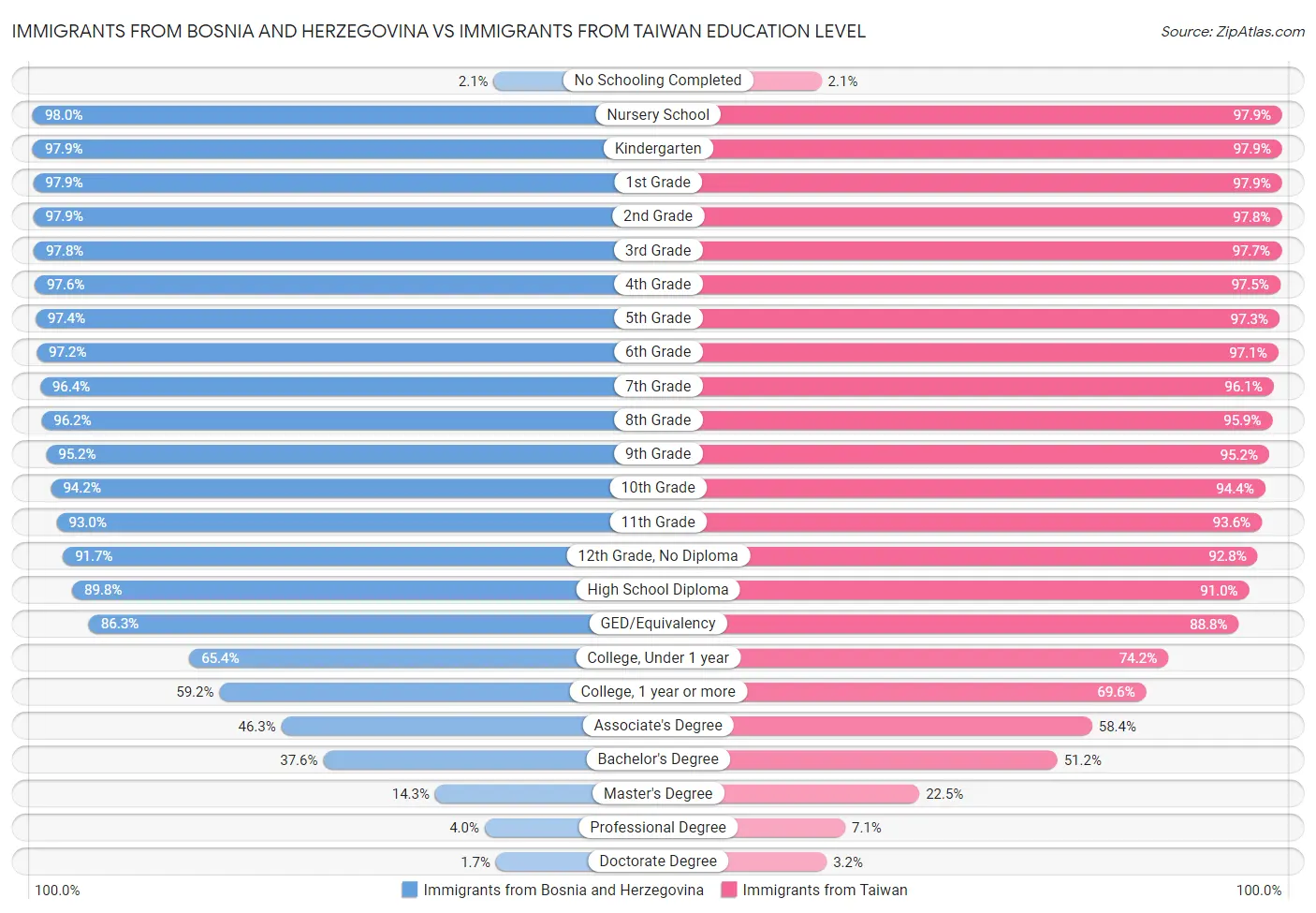 Immigrants from Bosnia and Herzegovina vs Immigrants from Taiwan Education Level