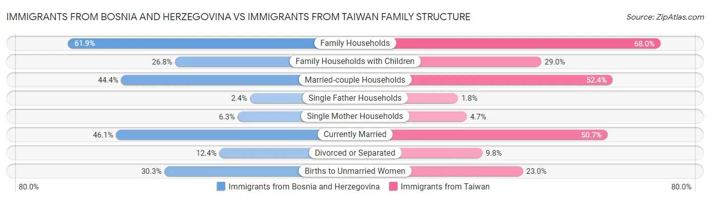 Immigrants from Bosnia and Herzegovina vs Immigrants from Taiwan Family Structure