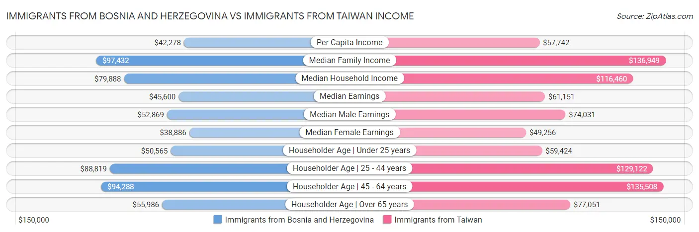 Immigrants from Bosnia and Herzegovina vs Immigrants from Taiwan Income