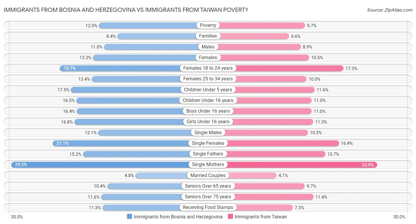 Immigrants from Bosnia and Herzegovina vs Immigrants from Taiwan Poverty