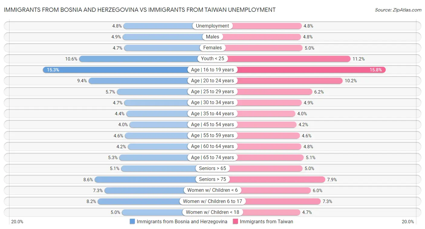 Immigrants from Bosnia and Herzegovina vs Immigrants from Taiwan Unemployment