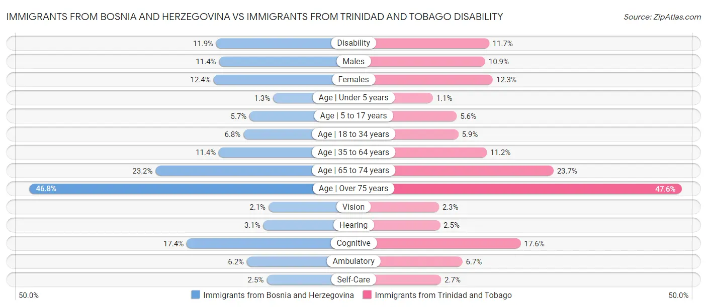 Immigrants from Bosnia and Herzegovina vs Immigrants from Trinidad and Tobago Disability