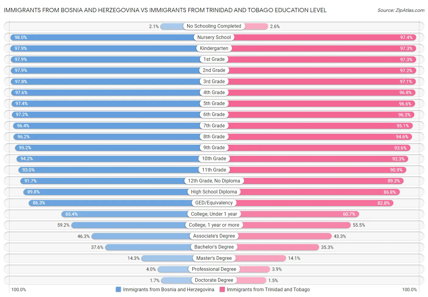 Immigrants from Bosnia and Herzegovina vs Immigrants from Trinidad and Tobago Education Level