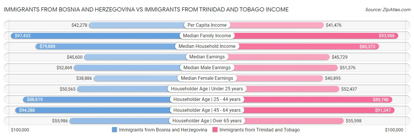 Immigrants from Bosnia and Herzegovina vs Immigrants from Trinidad and Tobago Income