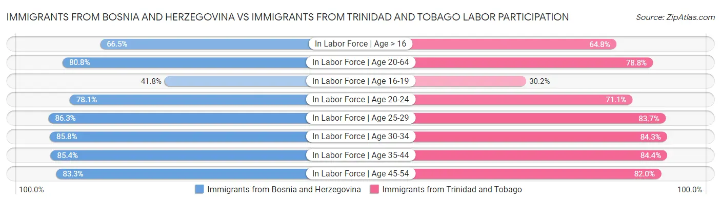 Immigrants from Bosnia and Herzegovina vs Immigrants from Trinidad and Tobago Labor Participation