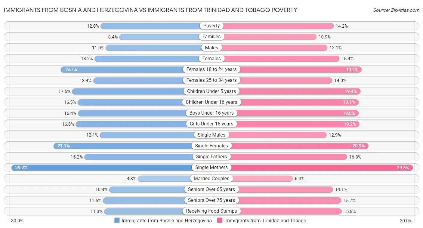 Immigrants from Bosnia and Herzegovina vs Immigrants from Trinidad and Tobago Poverty