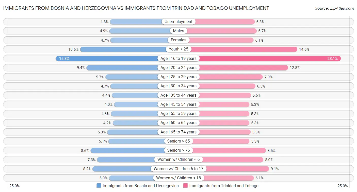 Immigrants from Bosnia and Herzegovina vs Immigrants from Trinidad and Tobago Unemployment