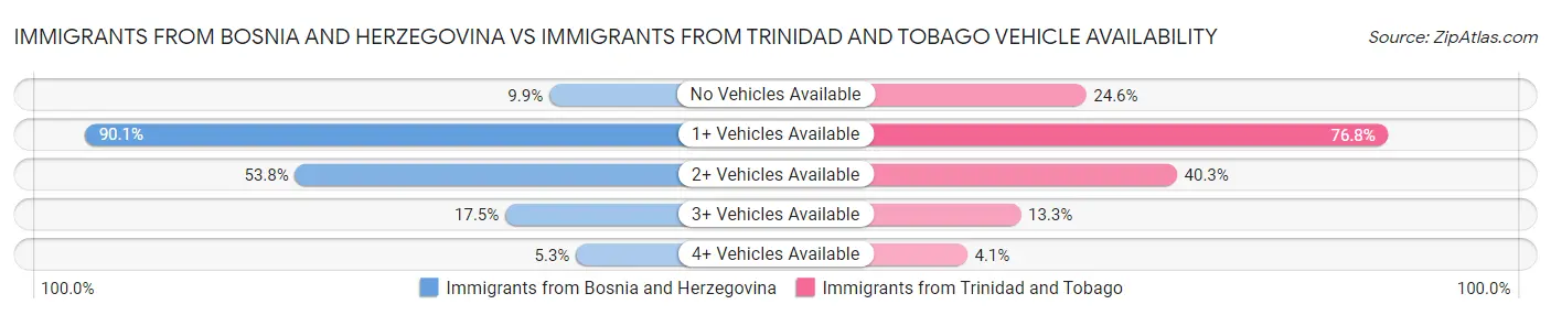 Immigrants from Bosnia and Herzegovina vs Immigrants from Trinidad and Tobago Vehicle Availability