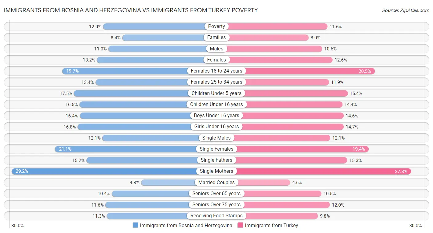 Immigrants from Bosnia and Herzegovina vs Immigrants from Turkey Poverty