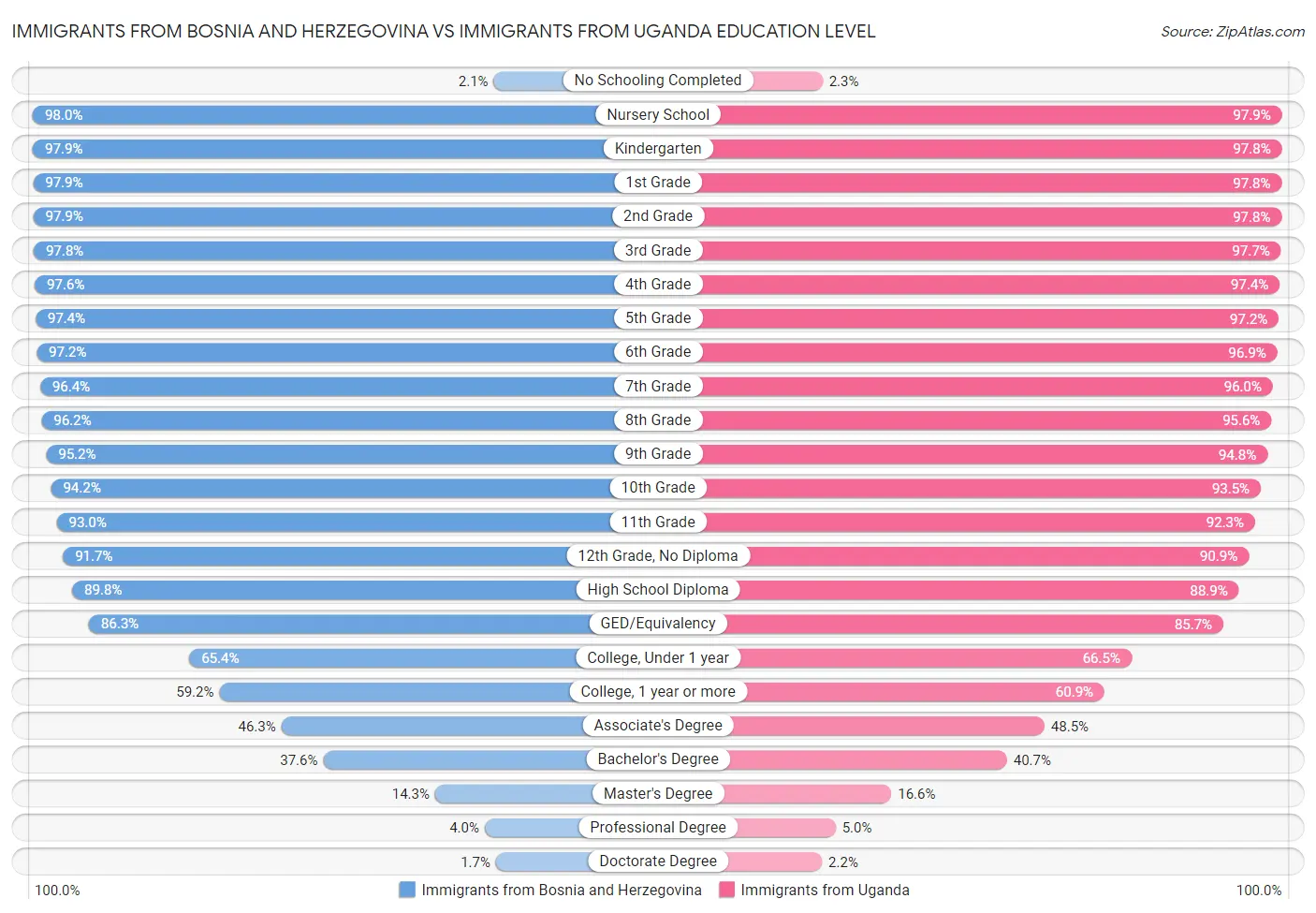 Immigrants from Bosnia and Herzegovina vs Immigrants from Uganda Education Level