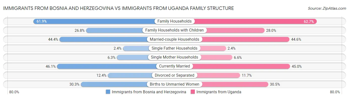 Immigrants from Bosnia and Herzegovina vs Immigrants from Uganda Family Structure