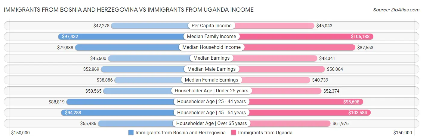 Immigrants from Bosnia and Herzegovina vs Immigrants from Uganda Income