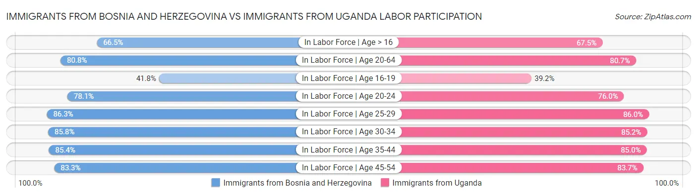 Immigrants from Bosnia and Herzegovina vs Immigrants from Uganda Labor Participation