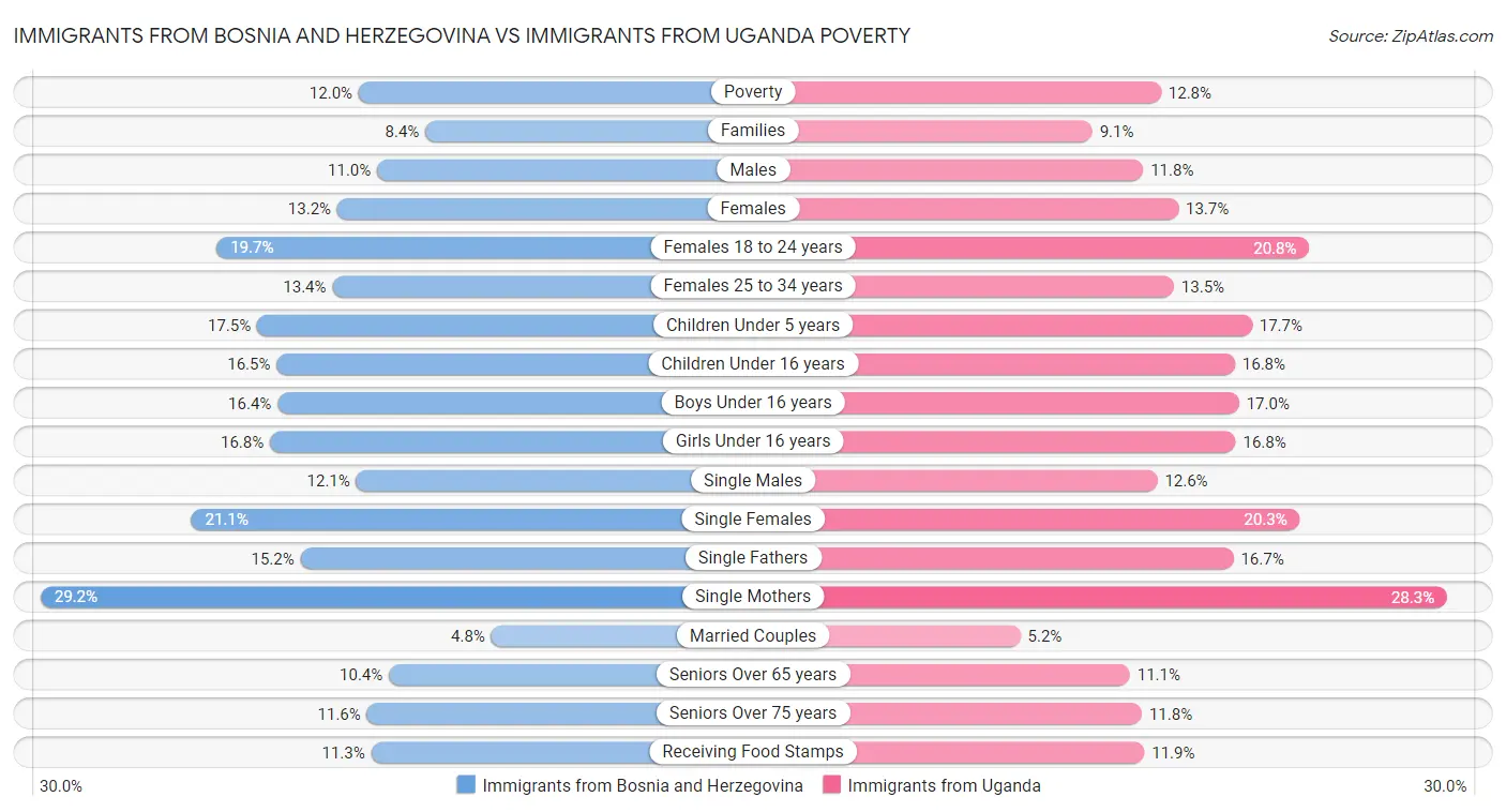 Immigrants from Bosnia and Herzegovina vs Immigrants from Uganda Poverty