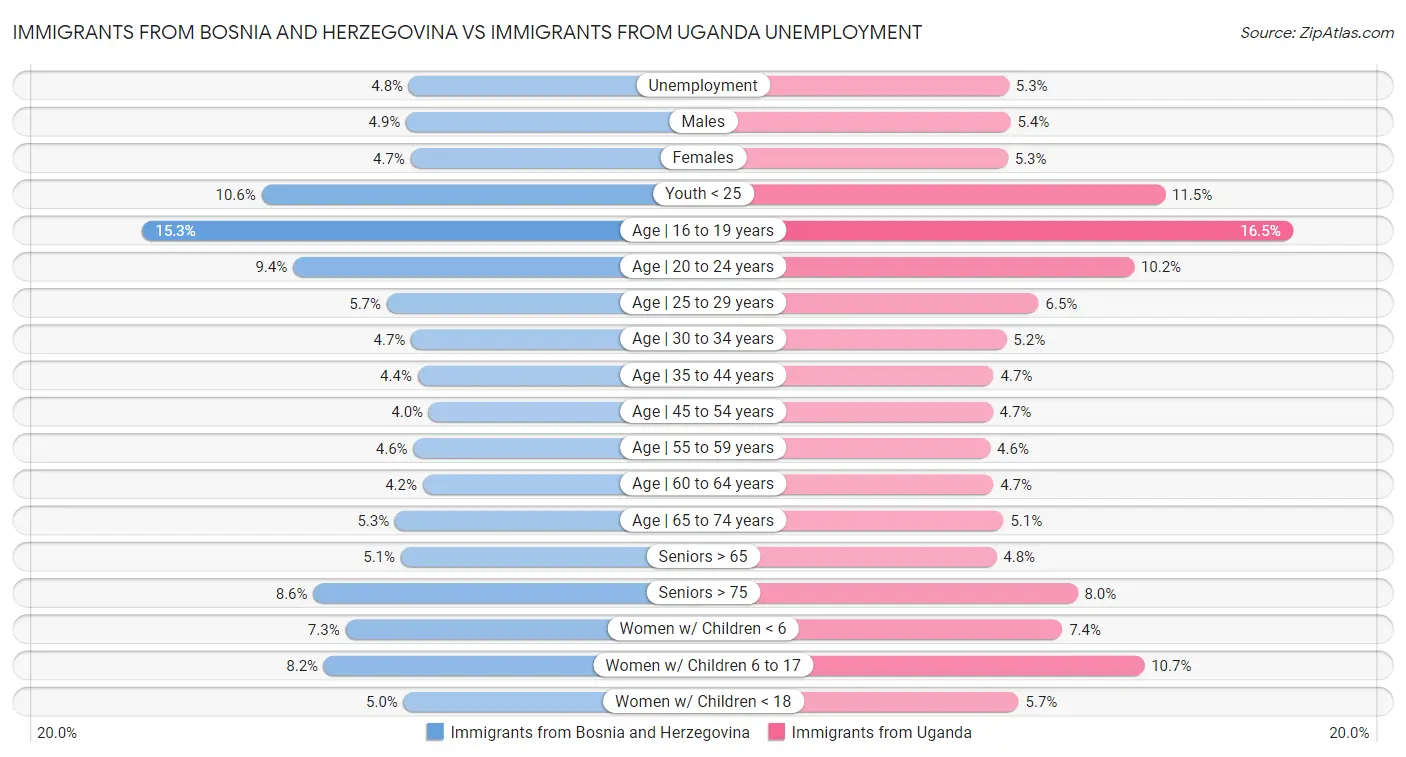 Immigrants from Bosnia and Herzegovina vs Immigrants from Uganda Unemployment